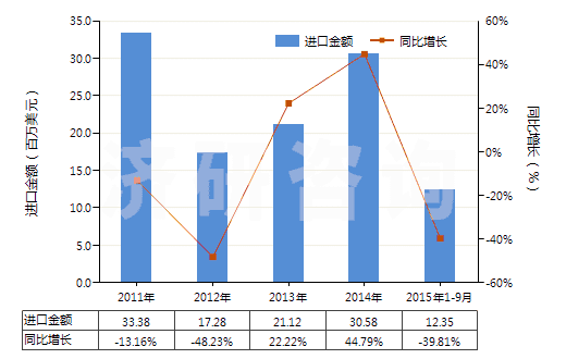 2011-2015年9月中國其他鉆探機用零件(HS84314320)進口總額及增速統(tǒng)計